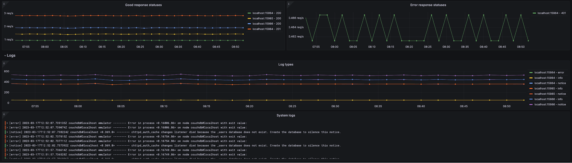A Grafana Cloud dashboard displays information on response status and logs.