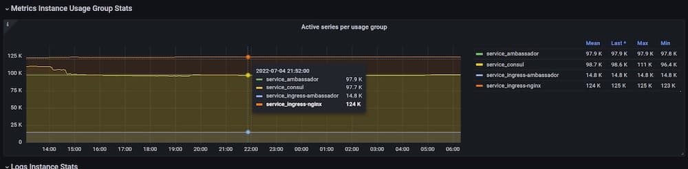 Grafana usage insights dashboard in Grafana Cloud Advanced.