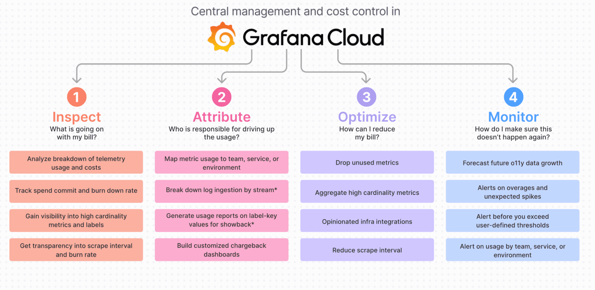 Diagram of cost management guide for Grafana Cloud.