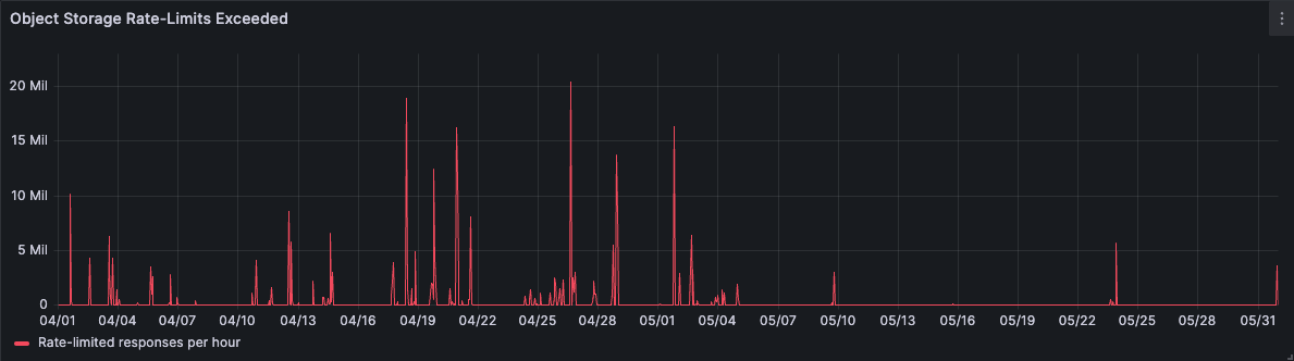 A graph showing a decrease in rate-limited responses