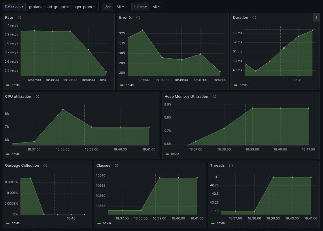 Grafana dashboard for RED metrics for Spring Boot HTTP health.