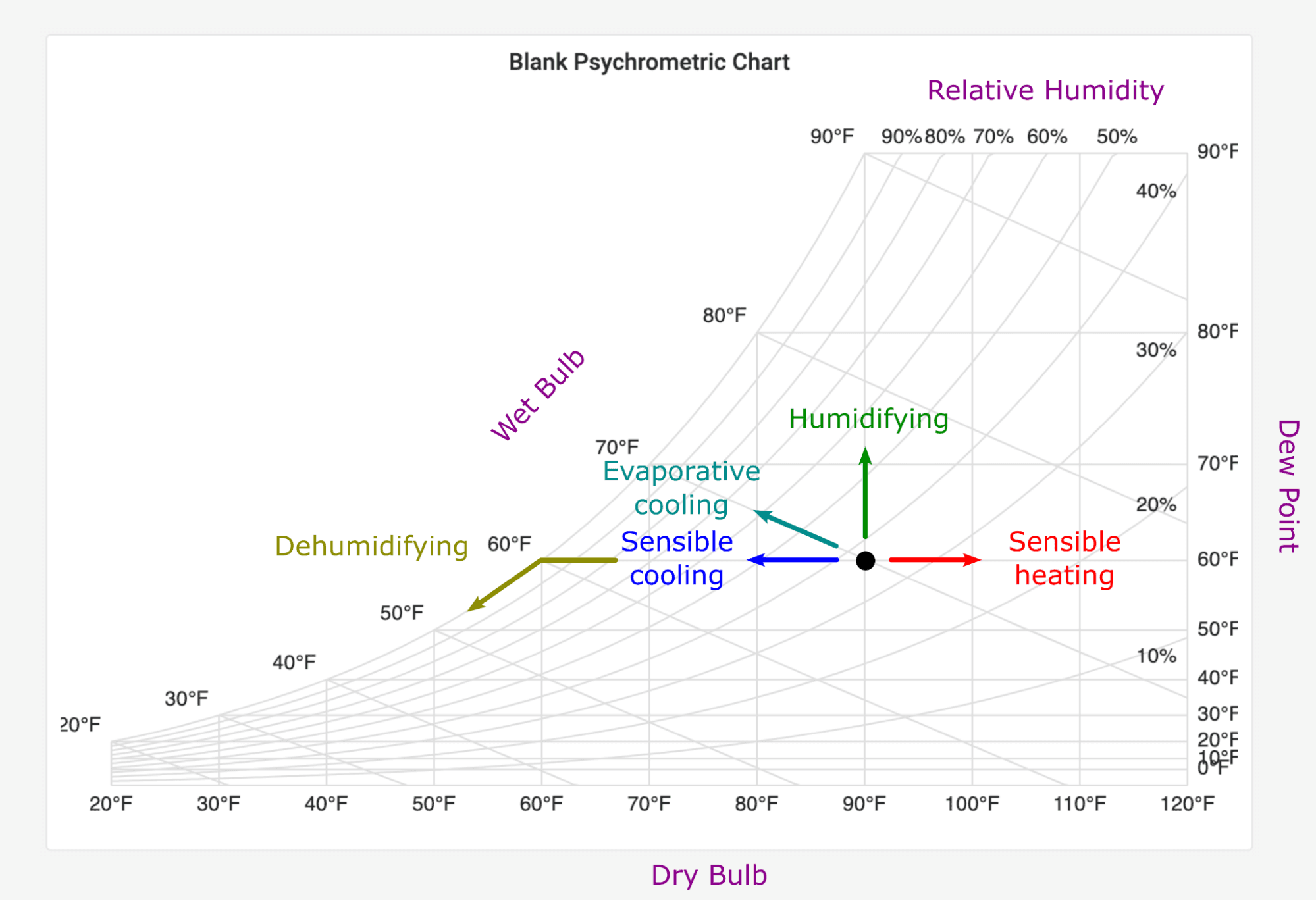 A psychrometric chart shows the impacts of various air conditioning operations.