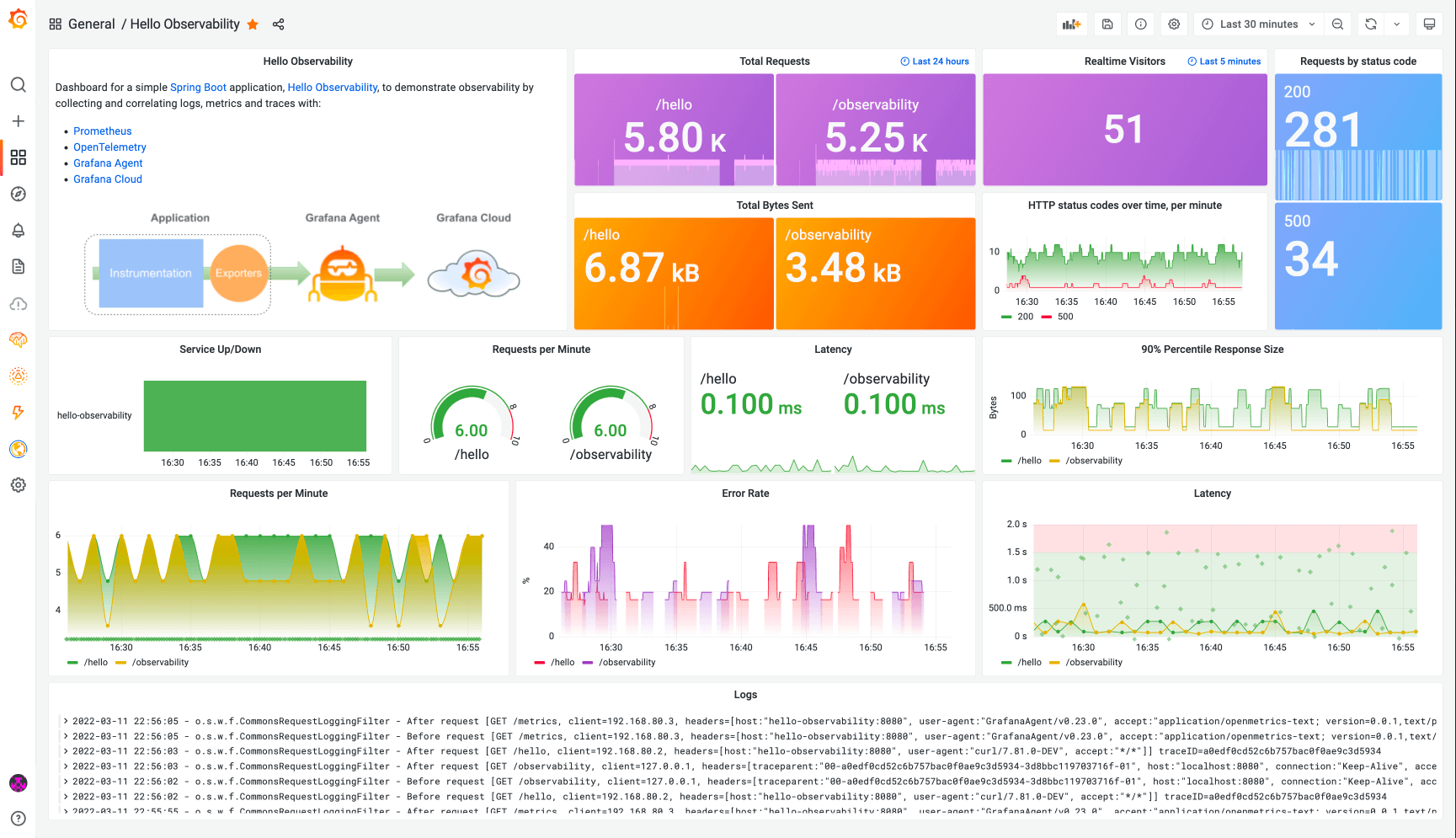 Set up and observe a Spring Boot application with Grafana Cloud, Prometheus, and OpenTelemetry