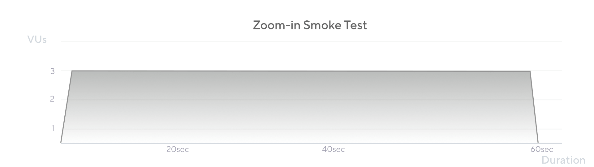 Smoke test chart for a longer duration in Grafana k6.