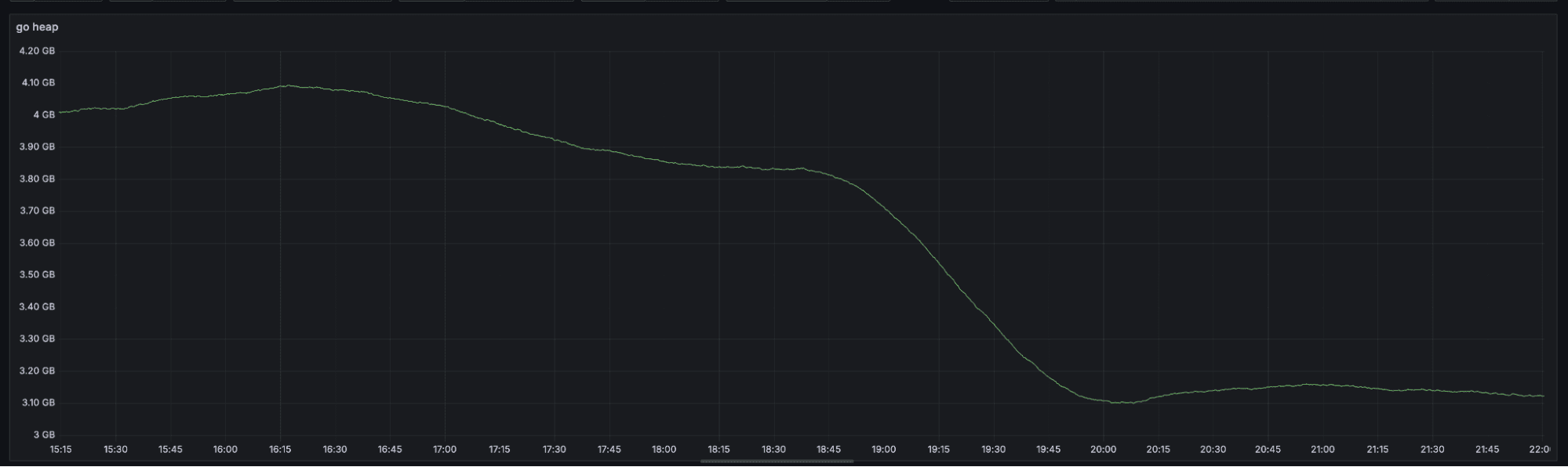 A screenshot showing average ingester memory reduction in a production cluster