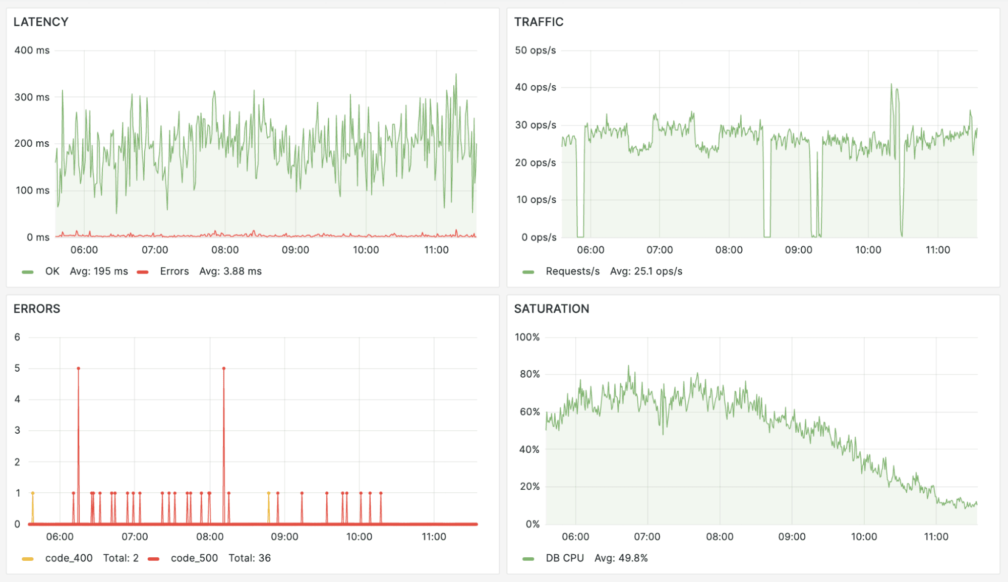 A screenshot of our sample dashboard, which includes time series data about latency, traffic, errors, and saturation