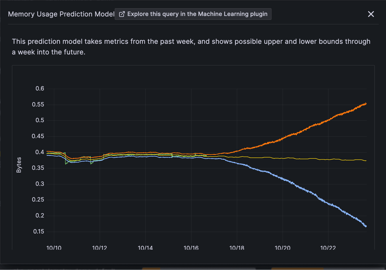 Grafana dashboard showing prediction models in Kubernetes Monitoring in Grafana Cloud.