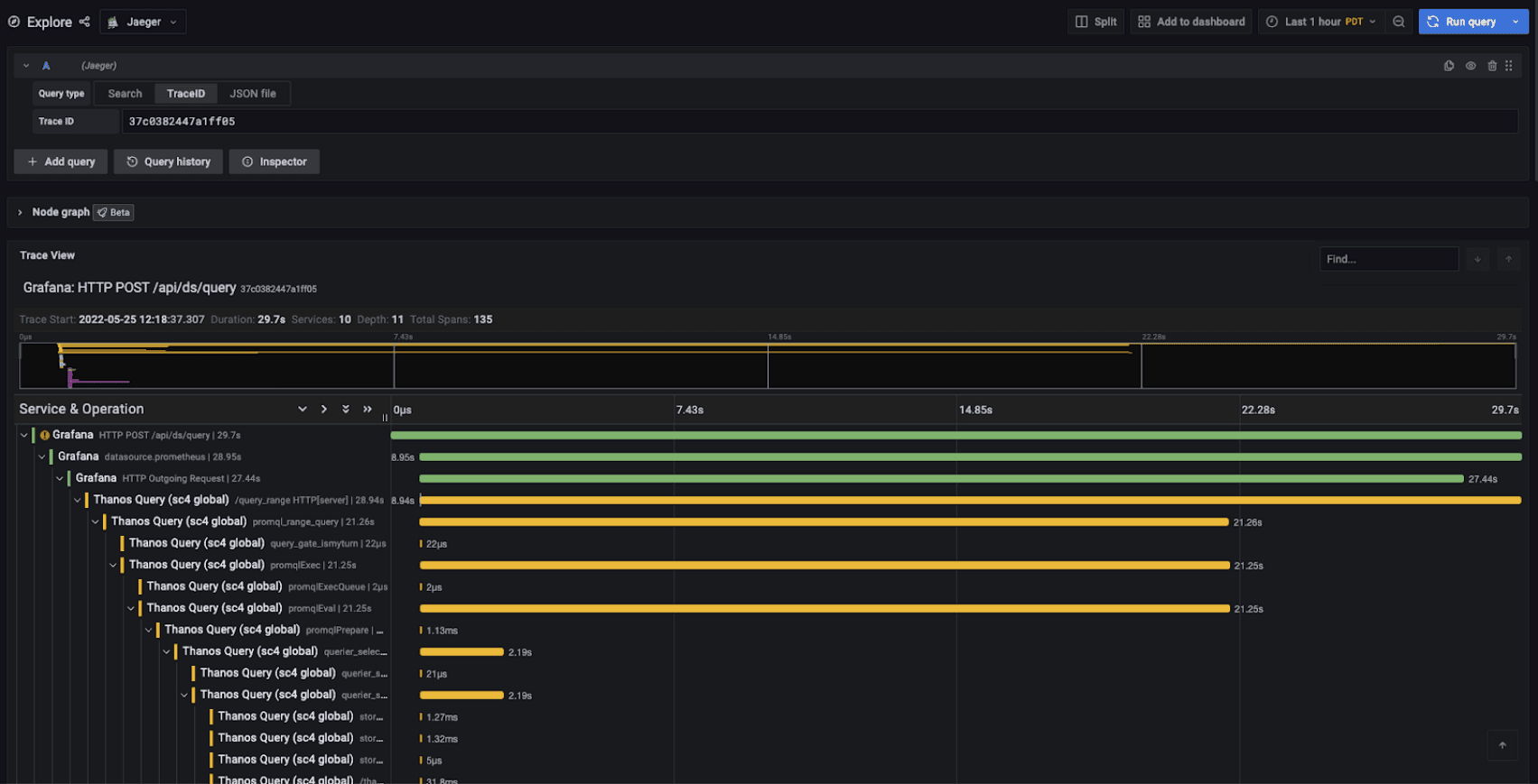A Grafana dashboard displaying observability data for Medallia