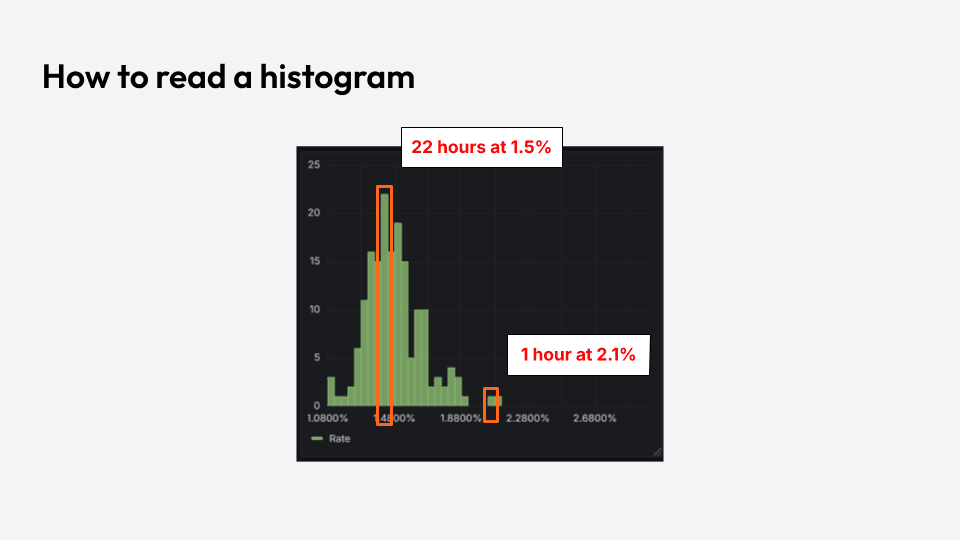 An image showing how to read a histogram, highlighting a high point and a low point
