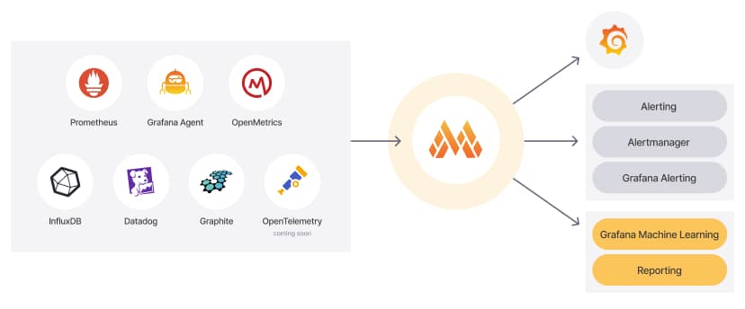 Diagram of Grafana Mimir ingesting Prometheus, Grafana Agent, OpenMetrics, InfluxDB, Datadog, and Graphite metrics.