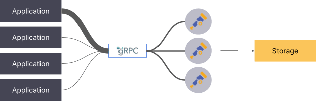 A diagram depicting the use of a load balancer like gRPC.