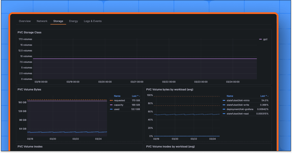 Kubernetes Monitoring: One view for observing all your storage volumes