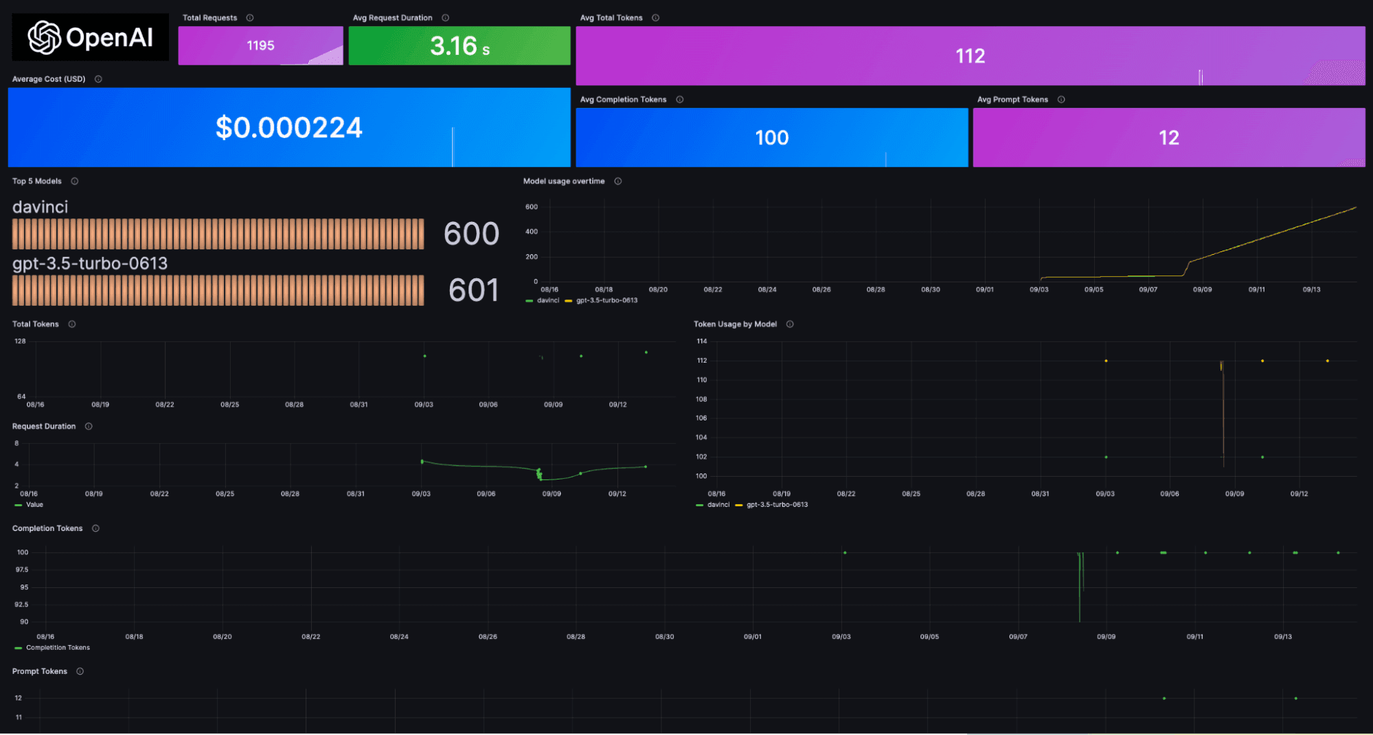 A screenshot of the prebuilt OpenAI dashboard in Grafana Cloud