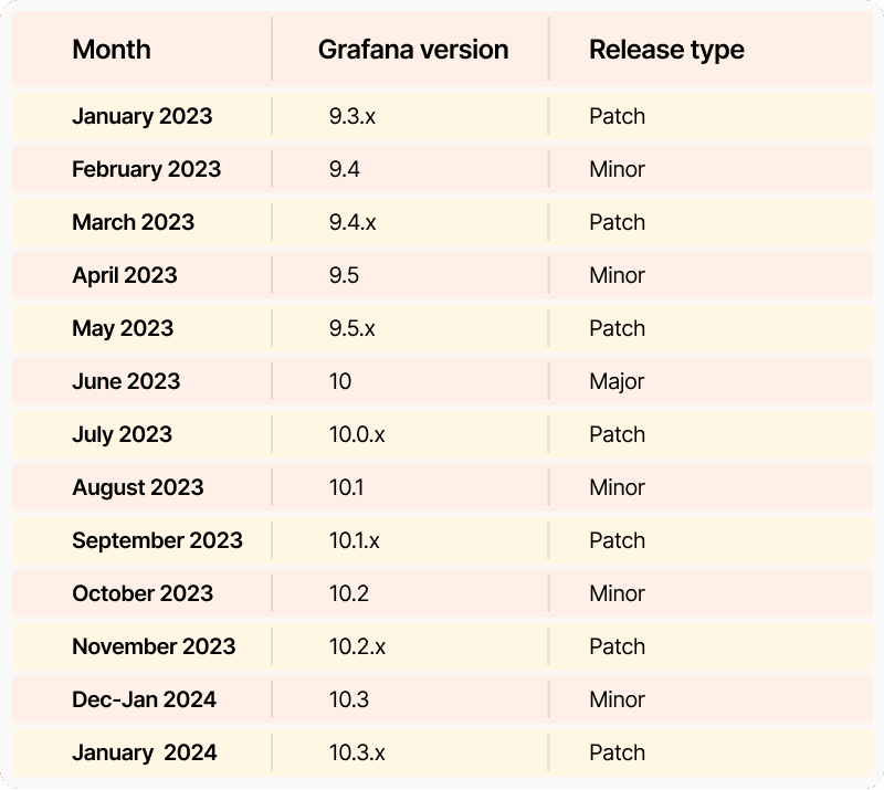 Chart showing monthly Grafana releases in 2023.