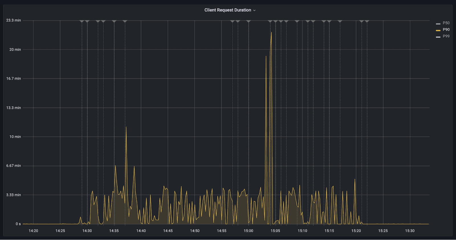 A Clearco dashboard showing data that would trigger an alert