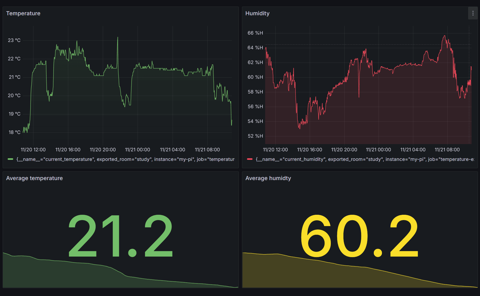 Monitor temperature and humidity with Grafana and Raspberry Pi