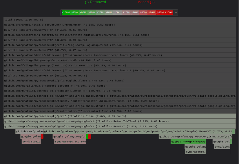 A flamegraph showing performance gains.