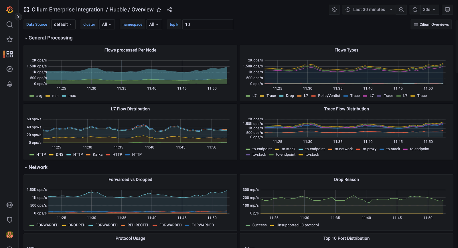 Grafana dashboard for Cilium Enterprise integration in Grafana Cloud showing Hubble overview.