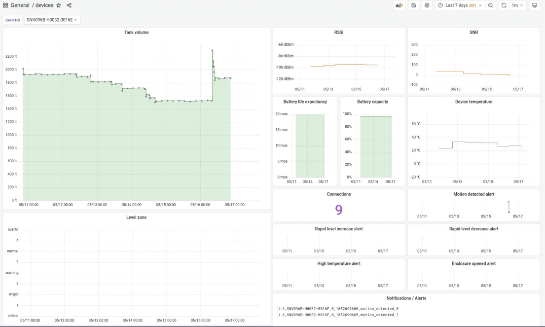 Grafana dashboard monitoring IoT devices shared by Fuelics at GrafanaCONline 2022.