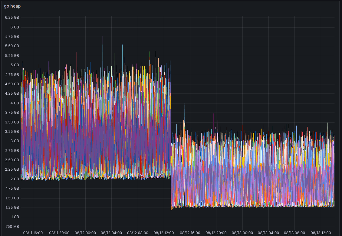 A chart showing the impact on memory usage due to blocklist improvements.