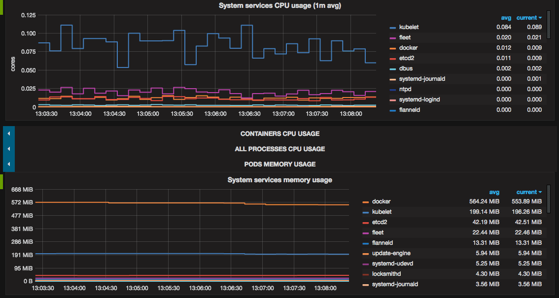 CPU usage dashboard in Grafana