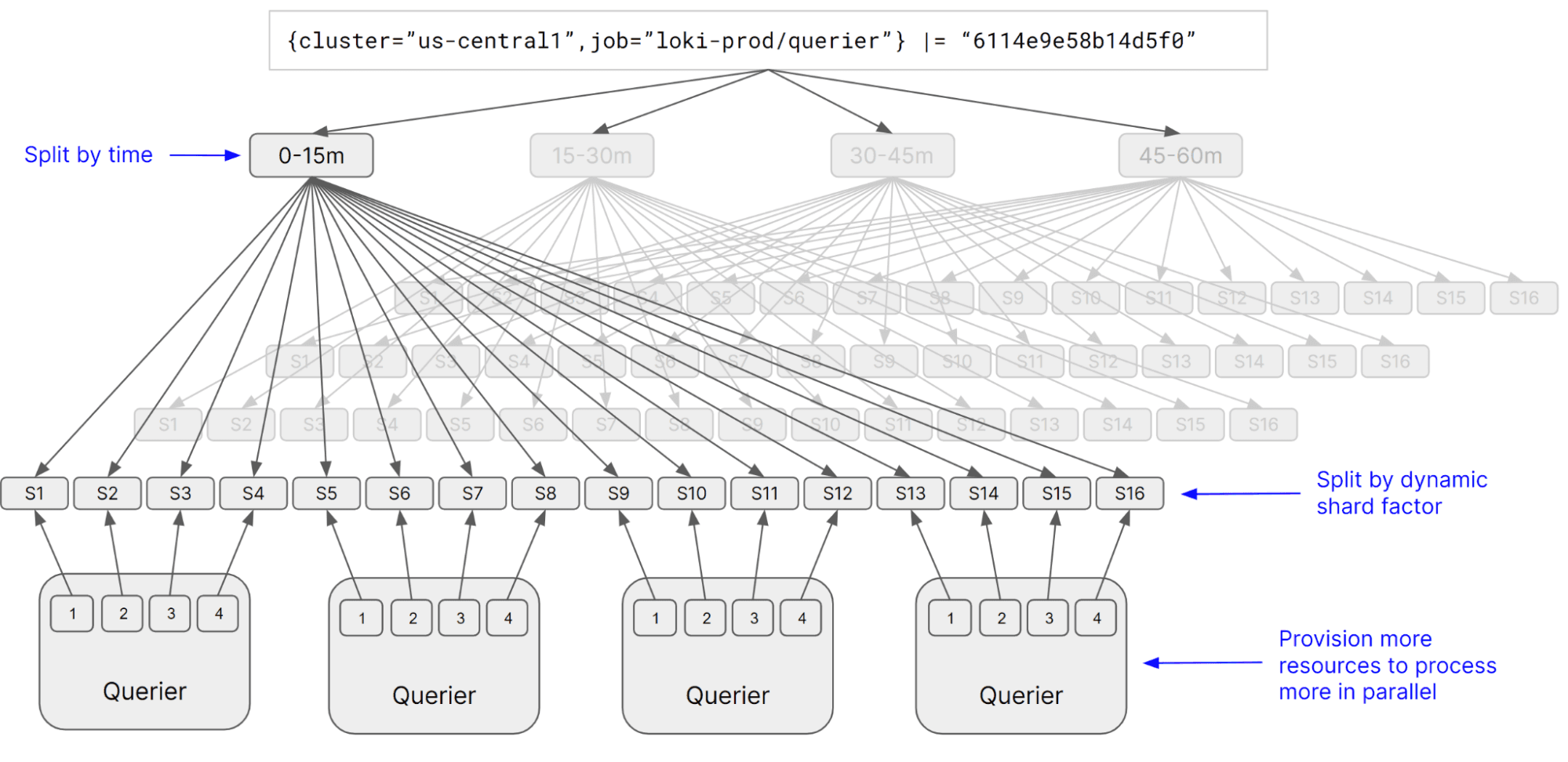 Diagram showing parallelization of queries in Grafana Loki