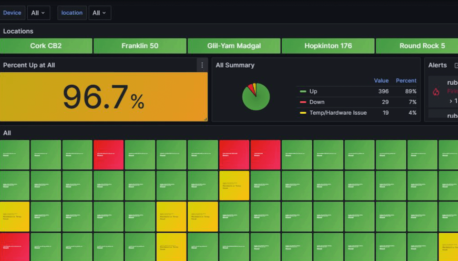 A screenshot of a Grafana dashboard panel with a large box with a numerical percentage, a pie graph, and green, yellow, and red boxes