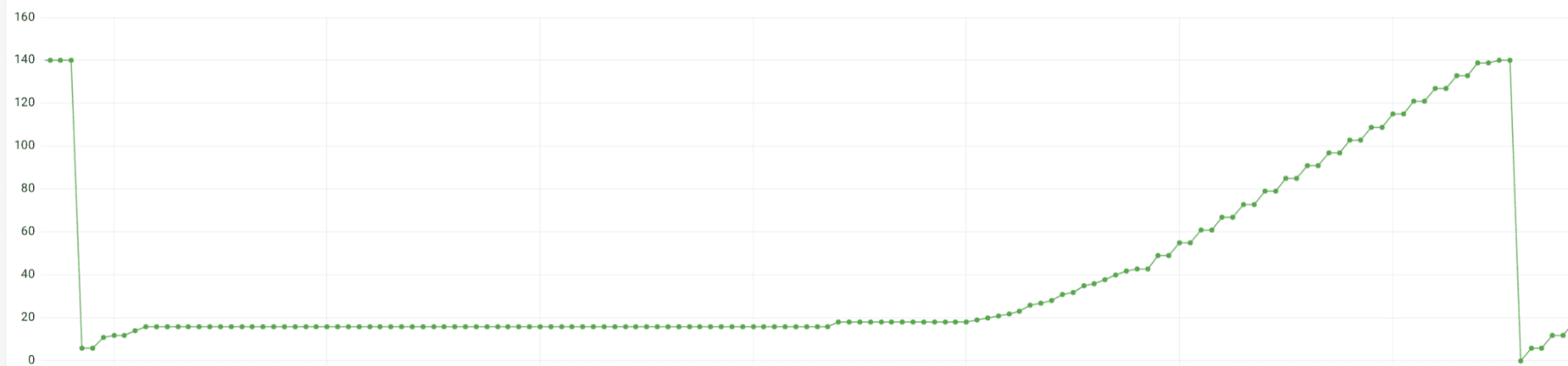 Graph showing Kubernetes metric kube_deployment_status_replicas_updated.
