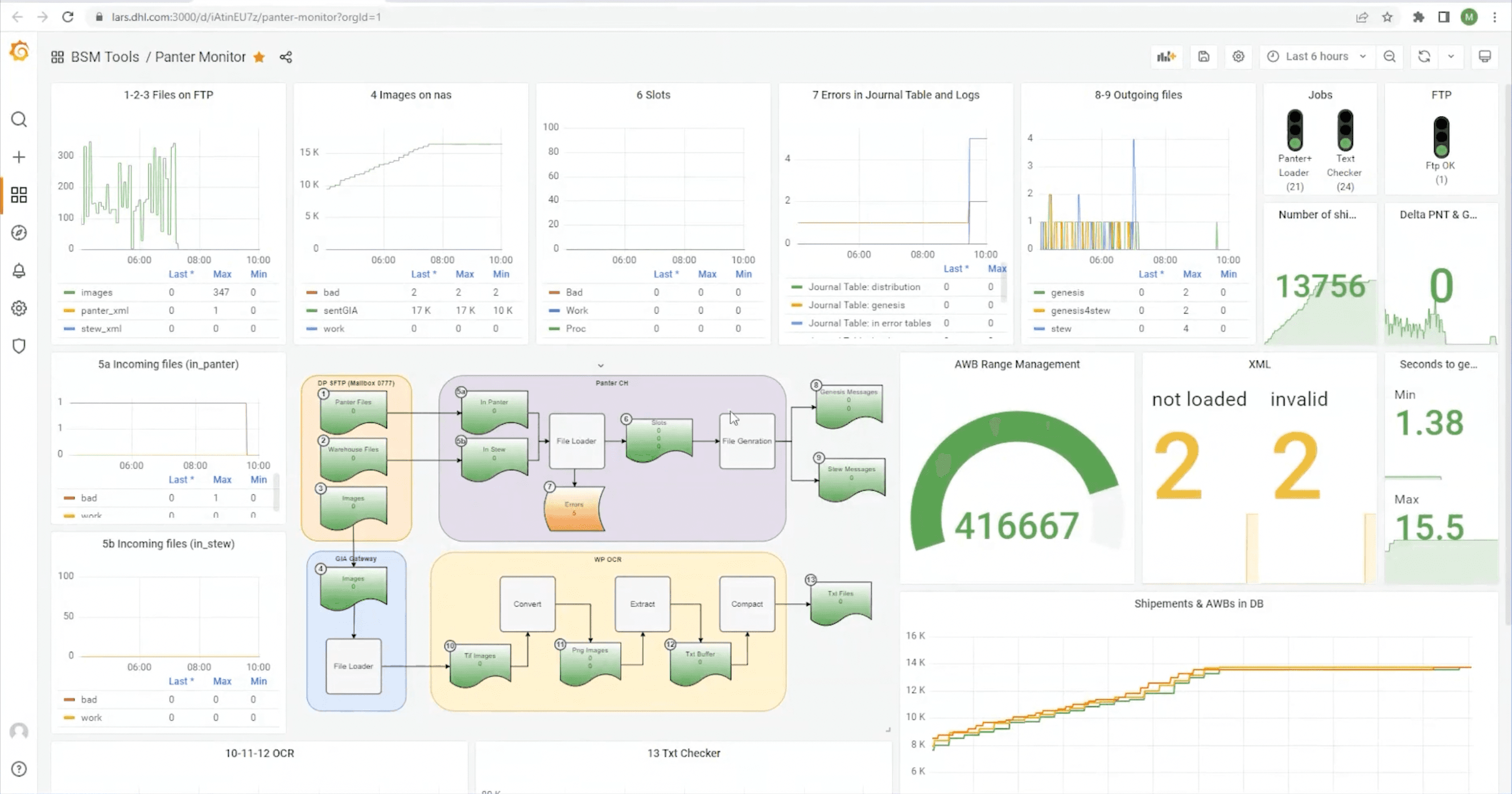 Grafana dashboard from the DHL presentation at GrafanaCON 2023.