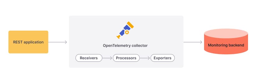 How to capture Spring Boot metrics with the OpenTelemetry Java Instrumentation Agent