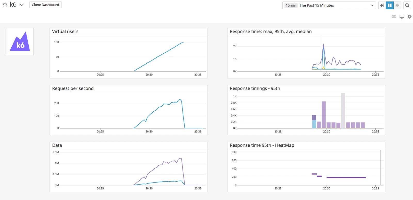 A screenshot of Datadog metrics visualized in k6