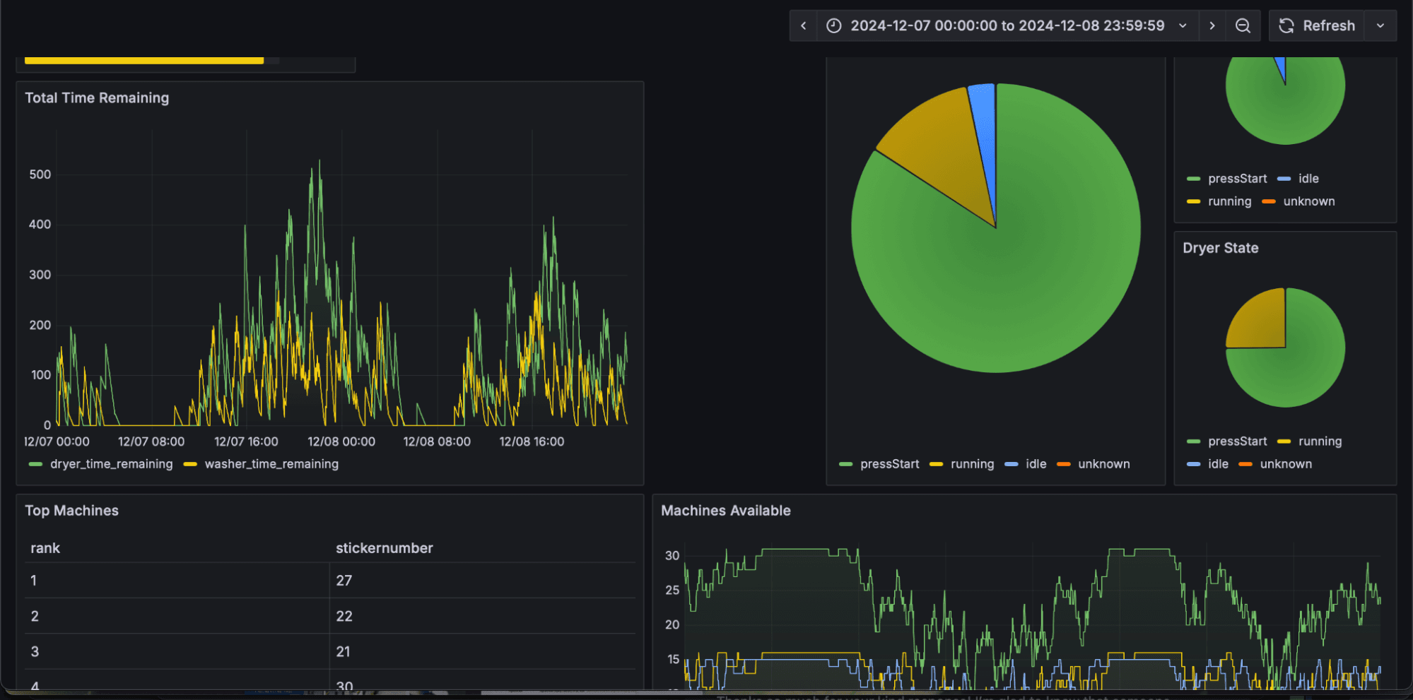 A screenshot of a Grafana dashboard for tracking machine availability.