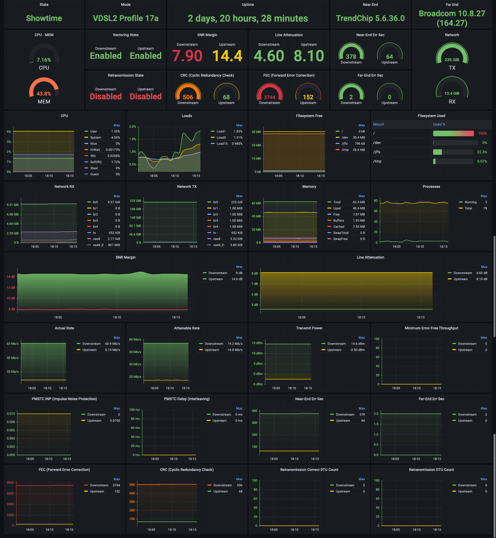 A Grafana dashboard showing metrics from an xDSL modem.