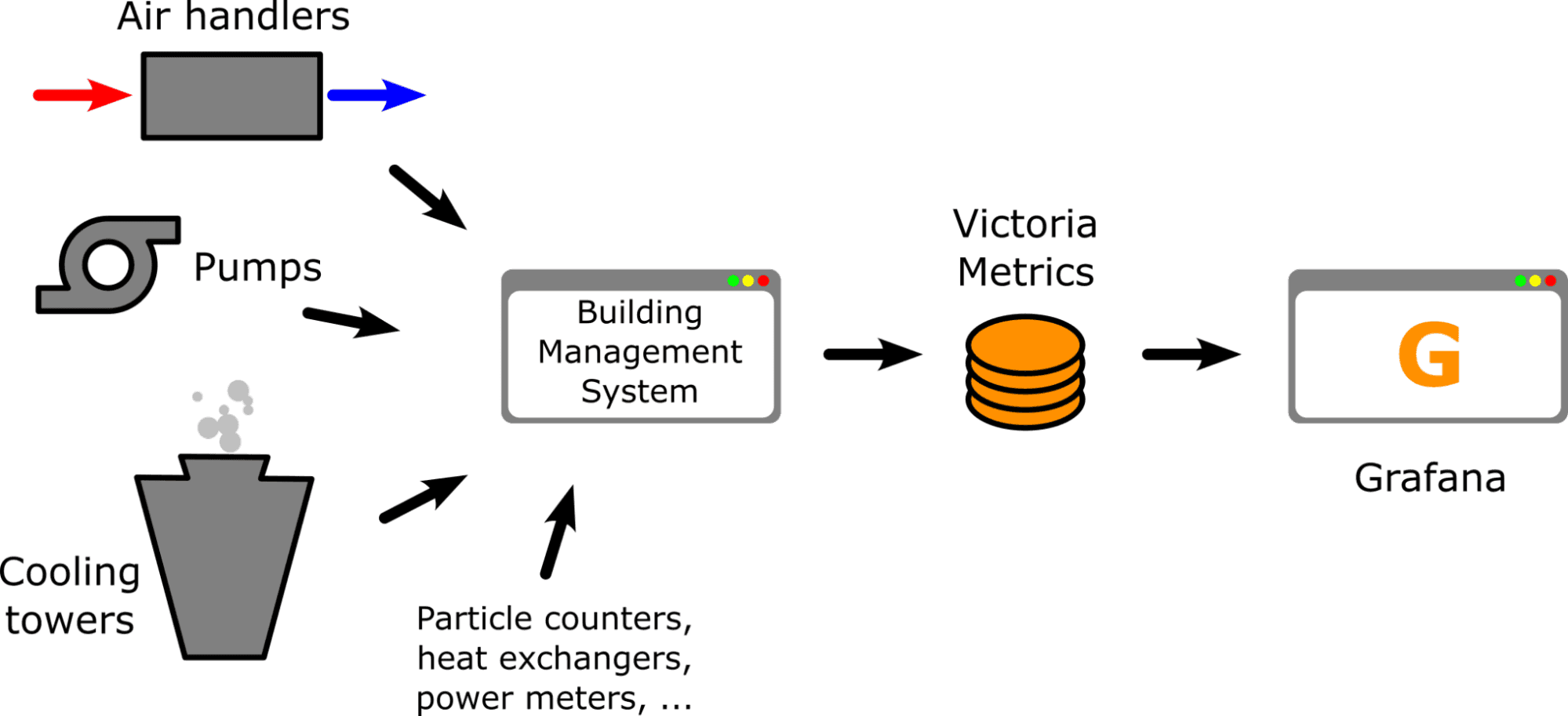 A flowchart describes the collection, organization, and display process at NERSC.