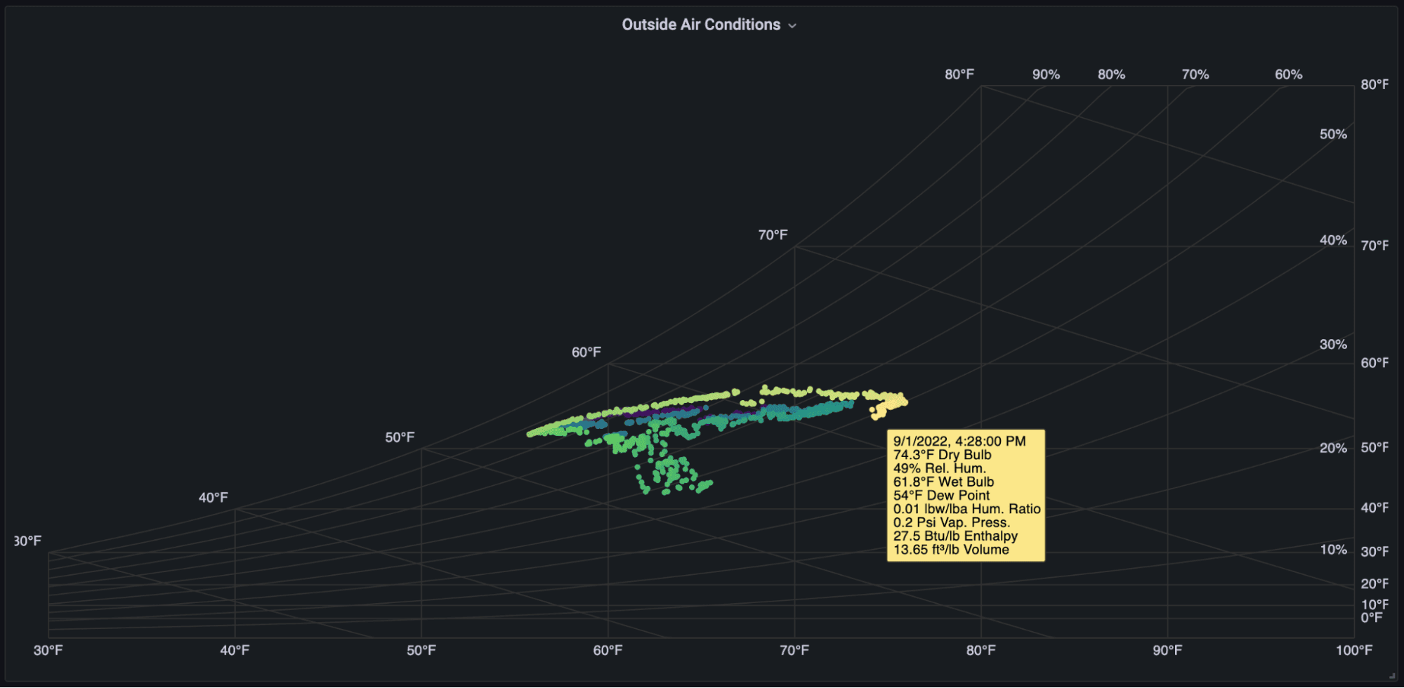 Psychart displays outside air conditions captured by air handlers at NERSC.