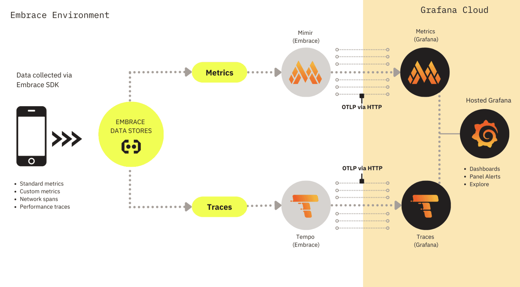 Architecture diagram with logos for Grafana Cloud Metrics and Traces