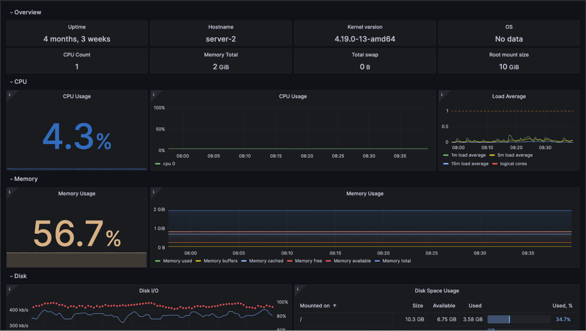 A screenshot of an overview dashboard in Grafana Cloud