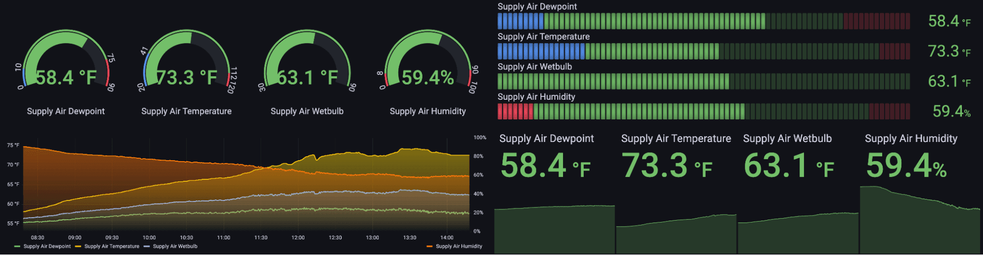A Grafana dashboard displays dewpoint, temperature, and humidity data.