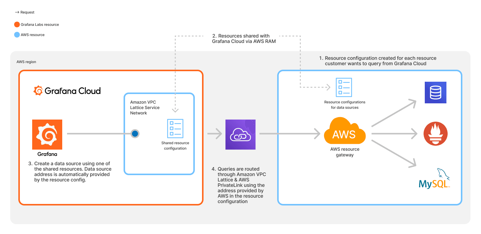 Diagram of how Grafana Cloud PDC, AWS PrivateLink, and Amazon VPC Lattice work together.