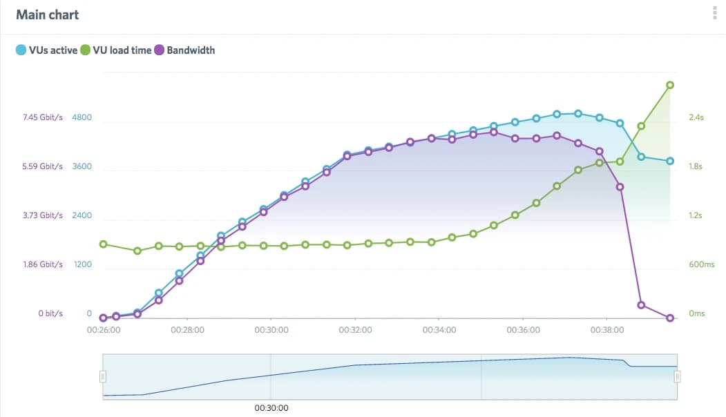 A dashboard shows bandwidth and active VUs increase then drop. At the same time, the VU load time remains flat, then rises as the other metrics fall