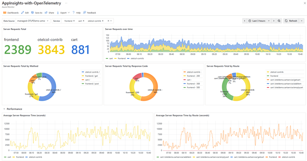 Azure Monitor offers Grafana dashboards natively for immediate, real ...