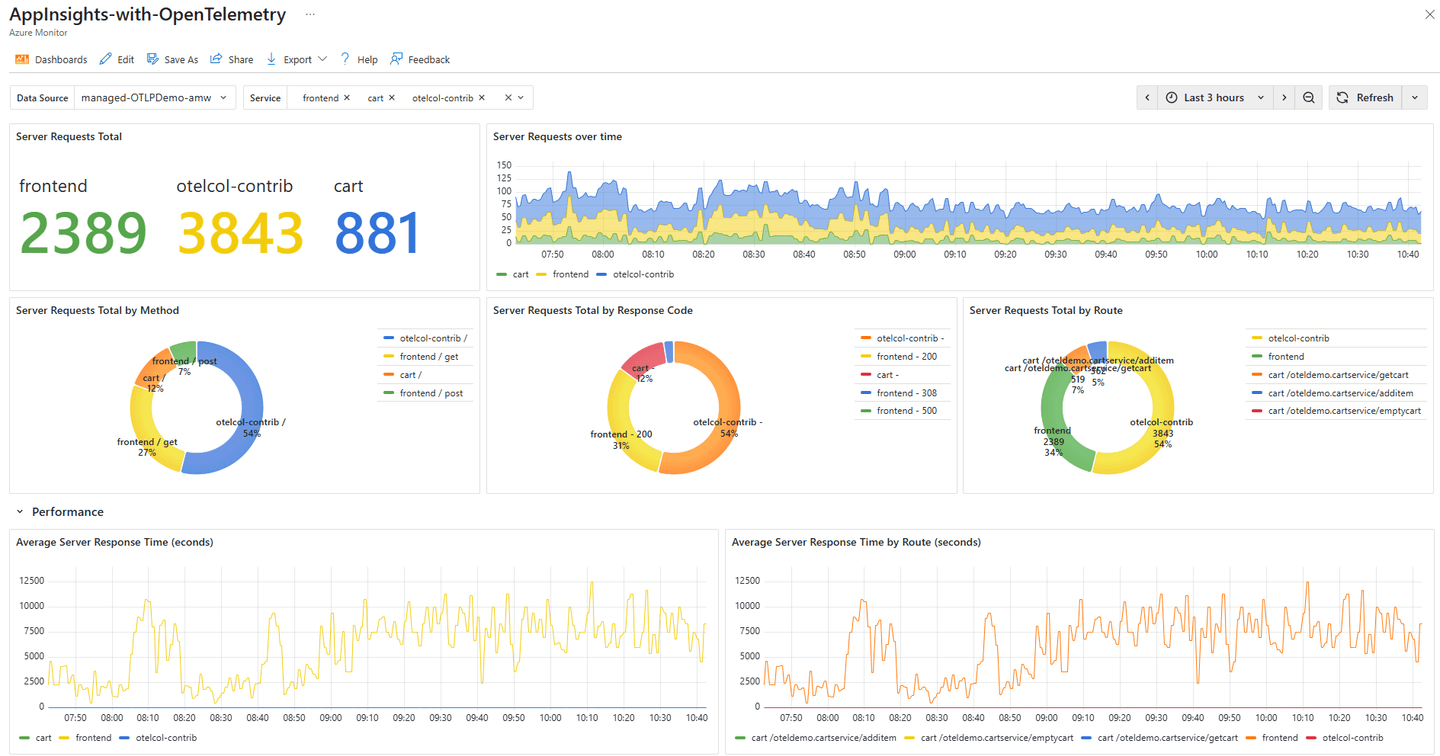 Azure Monitor offers Grafana dashboards natively for immediate, real ...