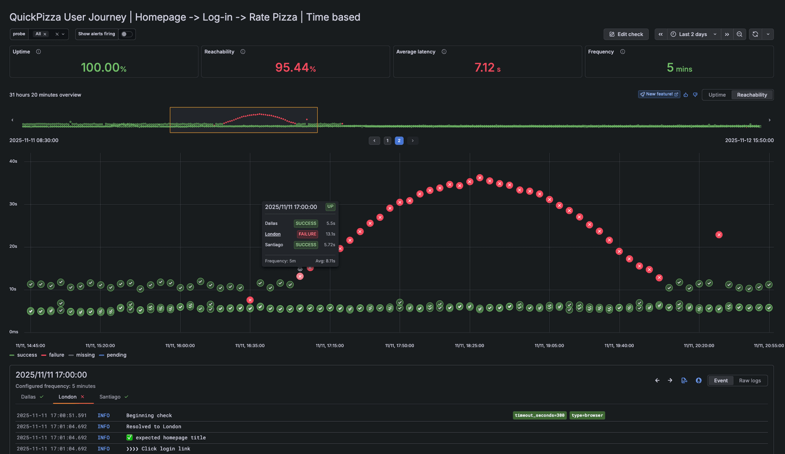 Graphan Performance testing best practices: How to prepare for peak demand with ...