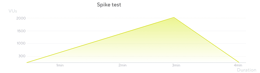Spike testing: A beginner’s guide | Grafana Labs
