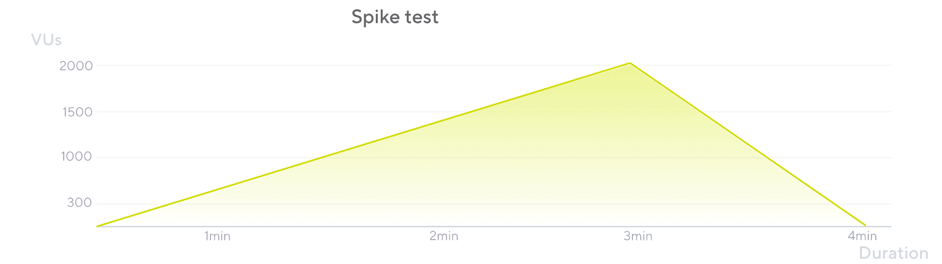 Spike testing: A beginner’s guide | Grafana Labs