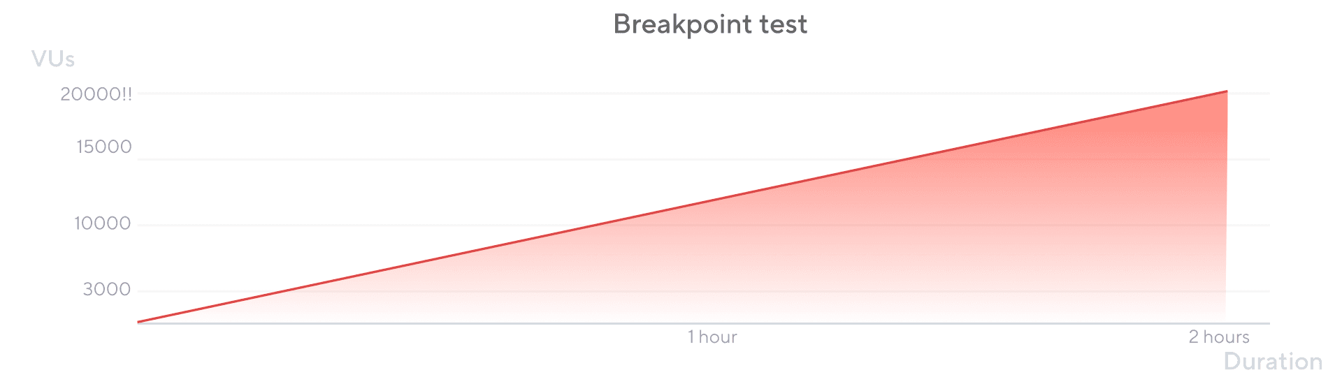 Breakpoint testing: A beginner’s guide | Grafana Labs