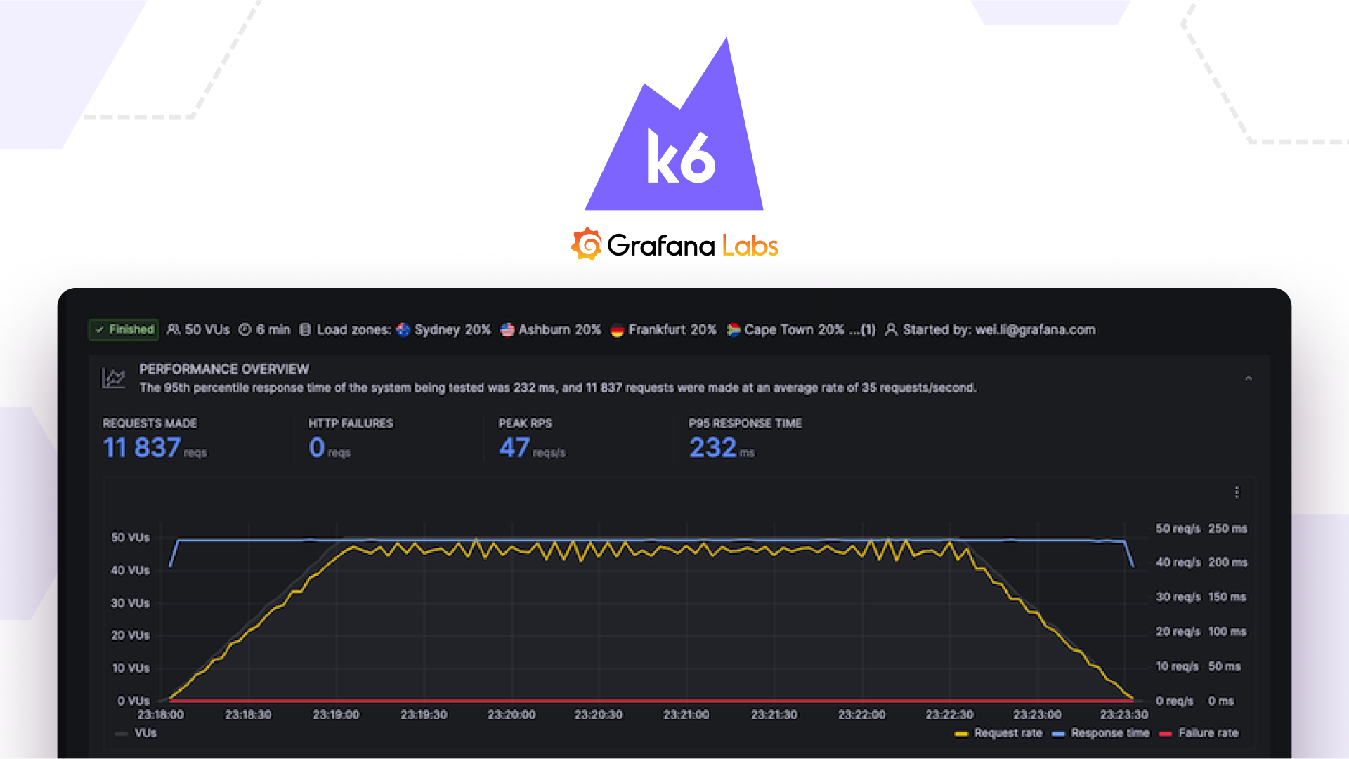 Shift left performance testing with Grafana Cloud k6