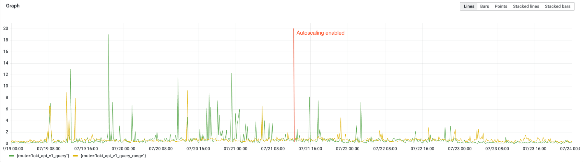 A Grafana k6 test shows no change in query latency after enabling autoscaling.