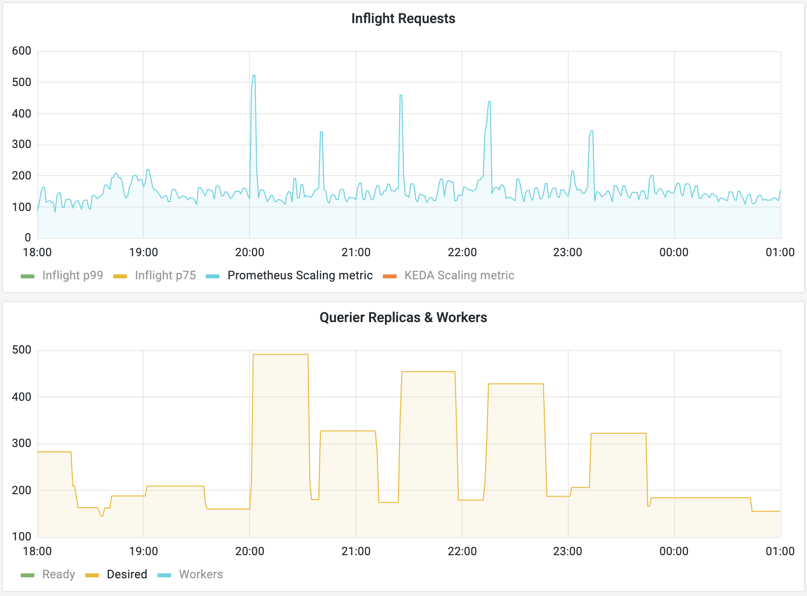 A Grafana k6 dashboard displays changes in replica fluctuations. 