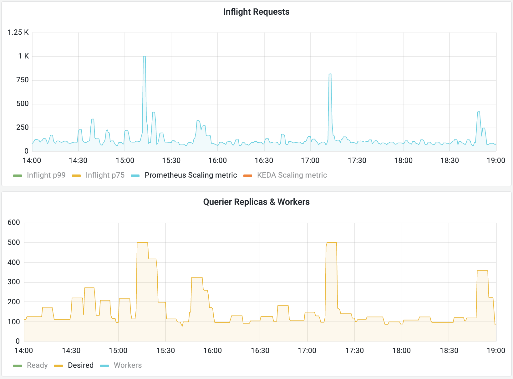 A Grafana k6 dashboard displays changes in inflight requests and queriers.